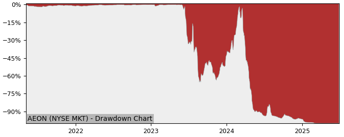 5 Year Drawdown / Underwater Chart for (AEON) AEON Biopharma - Performance -99% in 12m